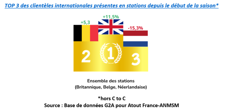 Top 3 des clientèles internationales