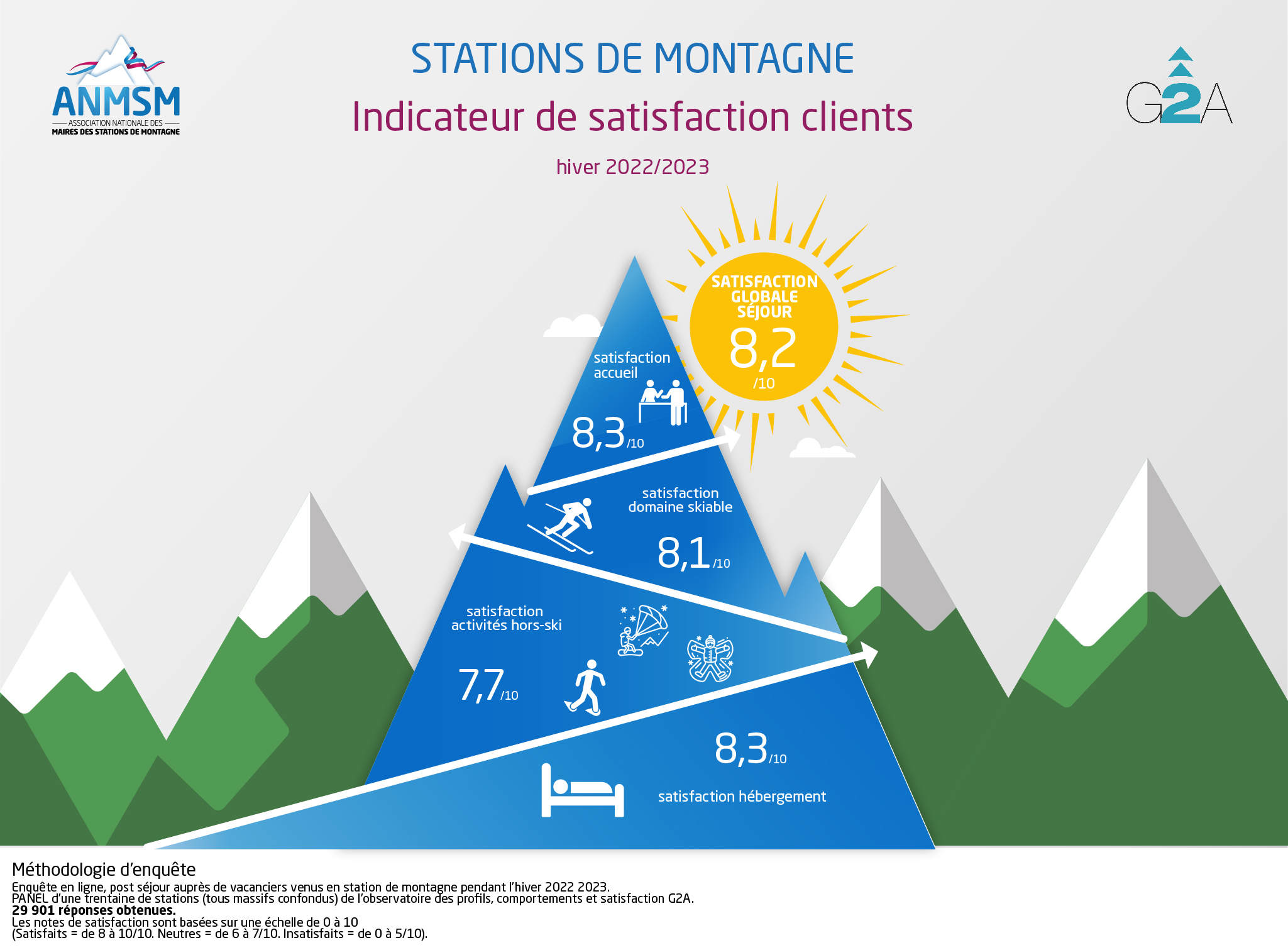 Indicateur de satisfaction hiver 22/23