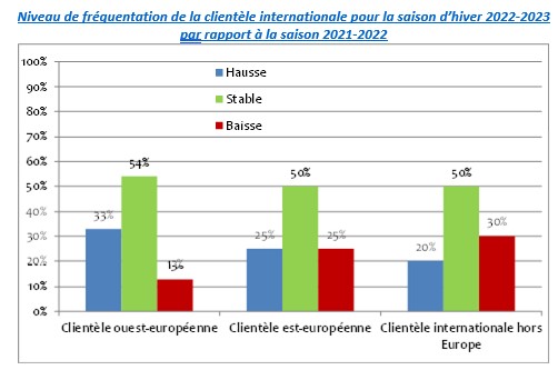 clientèle étrangère