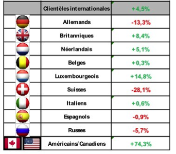 Source : Enquête qualitative ANMSM/Atout France 